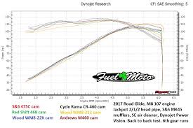 Fuel Moto M8 Cam Test Dyno Charts Road Glide Forums