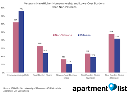 Post 9 11 Veterans Struggle With Housing Affordability