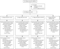 Do you do anything to stay healthy? Effect Of Nutrition Sensitive Agriculture Interventions With Participatory Videos And Women S Group Meetings On Maternal And Child Nutritional Outcomes In Rural Odisha India Upavan Trial A Four Arm Observer Blind Cluster Randomised Controlled