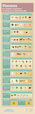 Dans l'organisme, elle existe sous forme de rétinol, de rétinal, d'acide rétinoïque (trétinoïne) et de phosphate de rétinyle. Dans Quels Aliments Trouver Ces Vitamines Voici Le Guide A Avoir Astuces De Grand Mere