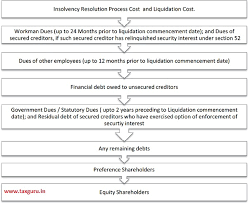 Setindiabiz winding up of your inactive or defunct private limited company @ rs. Liquidation And Voluntary Liquidation Process