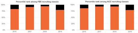 State Of The Program How Quickly Can Manny Diaz Turn Around