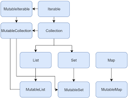 Each item in a map has two parts: Collections Overview Kotlin