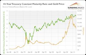 Gold And Bond Yields Link Explained Sunshine Profits
