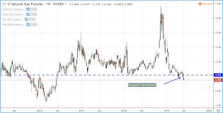 Conocophillips Investors Should Go Long Now