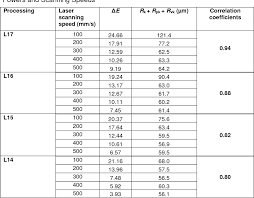 table 5 from the influence of co2 laser beam power output