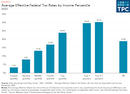 How do taxes affect income inequality? | Tax Policy Center