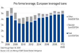 You might consider debt consolidation, but this is an important decision. Risk Reward On Rise In European Leveraged Loan Market Since Covid 19 S P Global Market Intelligence
