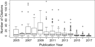 Do not expect the same questions during the exam. Thirteen Years Of Sysml A Systematic Mapping Study Springerlink
