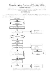 Manufacturing Process Of Textile Industries Printing And