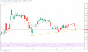 usd idr technical analysis three month old support