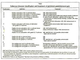 Patellofemoral Pain Syndrome Diagnosis And Management Orthopedics