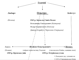 Навчальні вебінари з історії україни для підготовки до зно. Tablicya Litovsko Ruskih Knyaziv Dlya Pidgotovki Do Zno Z Istoriyi Ukrayini Darina M