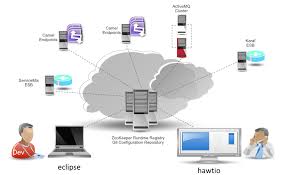Messaging using jms activemq apache camel blogspot.com. Meet Fabric8 An Open Source Integration Platform Based On Camel And Activemq Software Blog