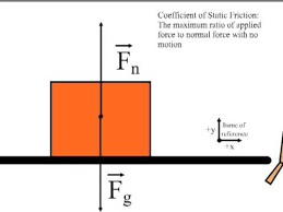 Concrete on concrete shows a high coefficient of friction because it has a. Coefficient Of Static Friction Youtube