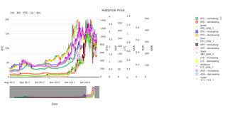 Get cardano(ada) price, charts, market capitalization and other cryptocurrency info about cardano. Historical Cryptocurrency Price Comparison For Bitcoin Ethereum Ripple Litecoin Cardano Stellar Lumens Monero Steemit