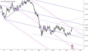 Page 3 Schiff Pitchfork Chart Patterns Tradingview