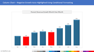 column chart template with negative growth auto highlighted