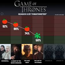 1 2 3 the ringer , analyzing films' rotten tomatoes scores compared to change in profit margin, estimated that a film with a 0% rating would be expected to lose about $25 million relative to its budget. Rotten Tomatoes On Twitter The Last Of The Starks Is Second Lowest Rated Episode Of Gameofthrones Ever No Matter The Scores Of The Final Two Episodes This Season Will Be The Lowest Rated