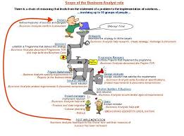 The Benefits Of Business Analysis Business Analysis Business Analyst Analysis