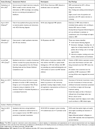 These may also include joint and muscle ache. Impact Of Stigma On People Living With Chronic Hepatitis B Prom