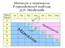 Periodicheskij Zakon Podgotovka K Ege Po Himii