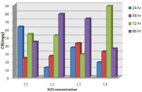 3d column chart of corrosion rate of x70 steel vs different