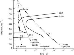 Hasil gambar untuk gambar diagram continuous cooling transformation