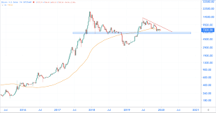 Toegegeven, het is letterlijk dezelfde koers als de bitcoin koers in euro, maar dan met een andere en vrijwel overal wordt daar gebruik gemaakt van de btc/usd of btc/usdt als standaard pairs. Bitcoin Verhindert Die Halbierung Im Jahr 2020 Was Wurden Sie Erwarten 0x Blockchain Nachrichten