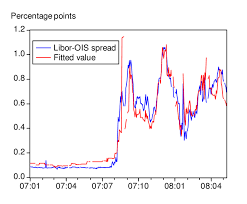 Actual And Fitted Spread From A Regression Of Three Month