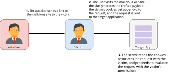 Cross Site Websocket Hijacking Cswsh