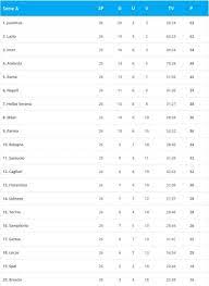 Tabelle serie a serie a im netz. Beim Serie A Restart Geht Es Heiss Her Serie A Sportnews Bz