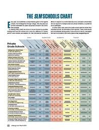 St Louis Schools Guide 2015 The Slm Schools Chart