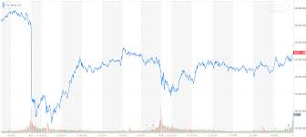 Dow Finally Pulls Ahead After Vicious Gdp Imbalance Rattles