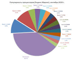 Amd ryzen 5 3600 3.6/4.2ghz 35mb 6. Amd Market Share Shows Slight Drop In Russia Ryzen 5 3600 Still The Most Popular Cpu Hardware Times