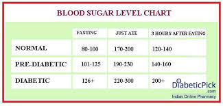 Sugar Level Chart Normal Blood Sugar Blood Sugar Chart