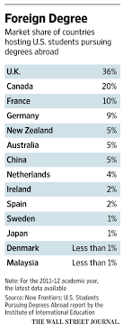 The american college application timeline is unique and can take foreign (as well as many homegrown) students by surprise. Why More U S Students Are Going Abroad For College Wsj