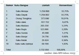 Rumah adat nama rumah adat di indonesia 1. Sekilas Suku Melayu Di Kalimantan Barat Mister Pangalayo