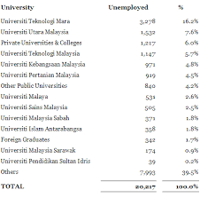 A case study of university of malaysia perlis, malaysia. Education In Malaysia Uitm Graduates More Employable