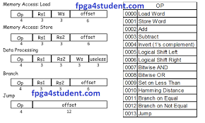 Verilog Code For Risc Processor Verilog Code Coding 16 Bit