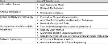 We discuss the difference between the. Special Interest Needs In Computer Science And Information Technology Download Table