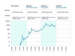 What is the bitcoin halving (halvening)? Bitcoin Halving 2020 What You Need To Know Cmc Markets