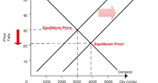 Demand Supply Graph Template The Diagram Is Created Using The Line Tools Basic Objects And Arrow Objects You Can Creat Graphing Trading Charts Good Grades
