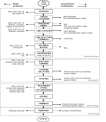 flowsheet of a general tanning process and its associated