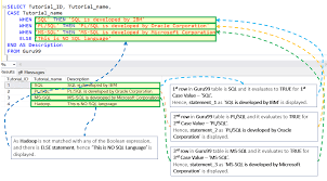 Select orderid, quantity, case when quantity > 30 then 'the. Case Statement In Sql Server T Sql Example