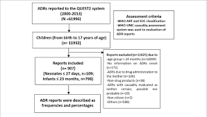 flow chart of methodology and adverse drug reaction adr