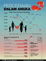63,463 kes (2015) dan 48,077 kes sehingga 10 julai 2016. Di Indonesia Puluhan Kasus Perceraian Terjadi Setiap Jam News Liputan6 Com