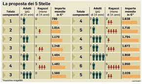 La prima cosa che devi fare è calcolare il tuo reddito familiare totale per vedere se ti qualifichi per il però questo non deve anche essere inferiore a 480€ annui. La Tabella Sul Reddito Di Cittadinanza M5s Nextquotidiano