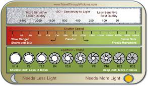Canon Shutter Speed Chart Google Search Shutter Speed Chart Shutter Speed New Digital Camera
