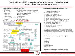 Kepimpinan Panglima Yang Agung Rasulullah Saw Ppt Download